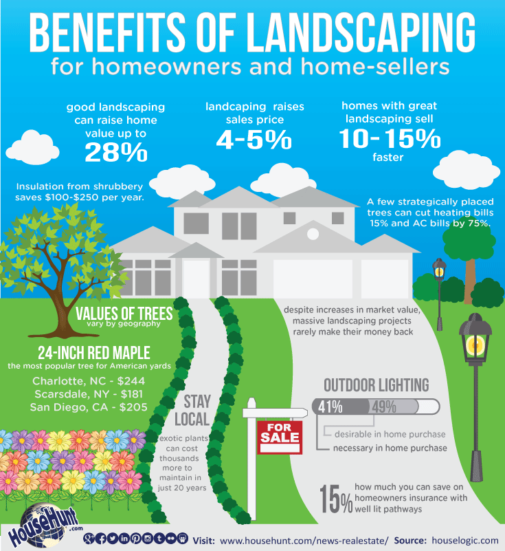 Benefits of Landscaping Infographic
